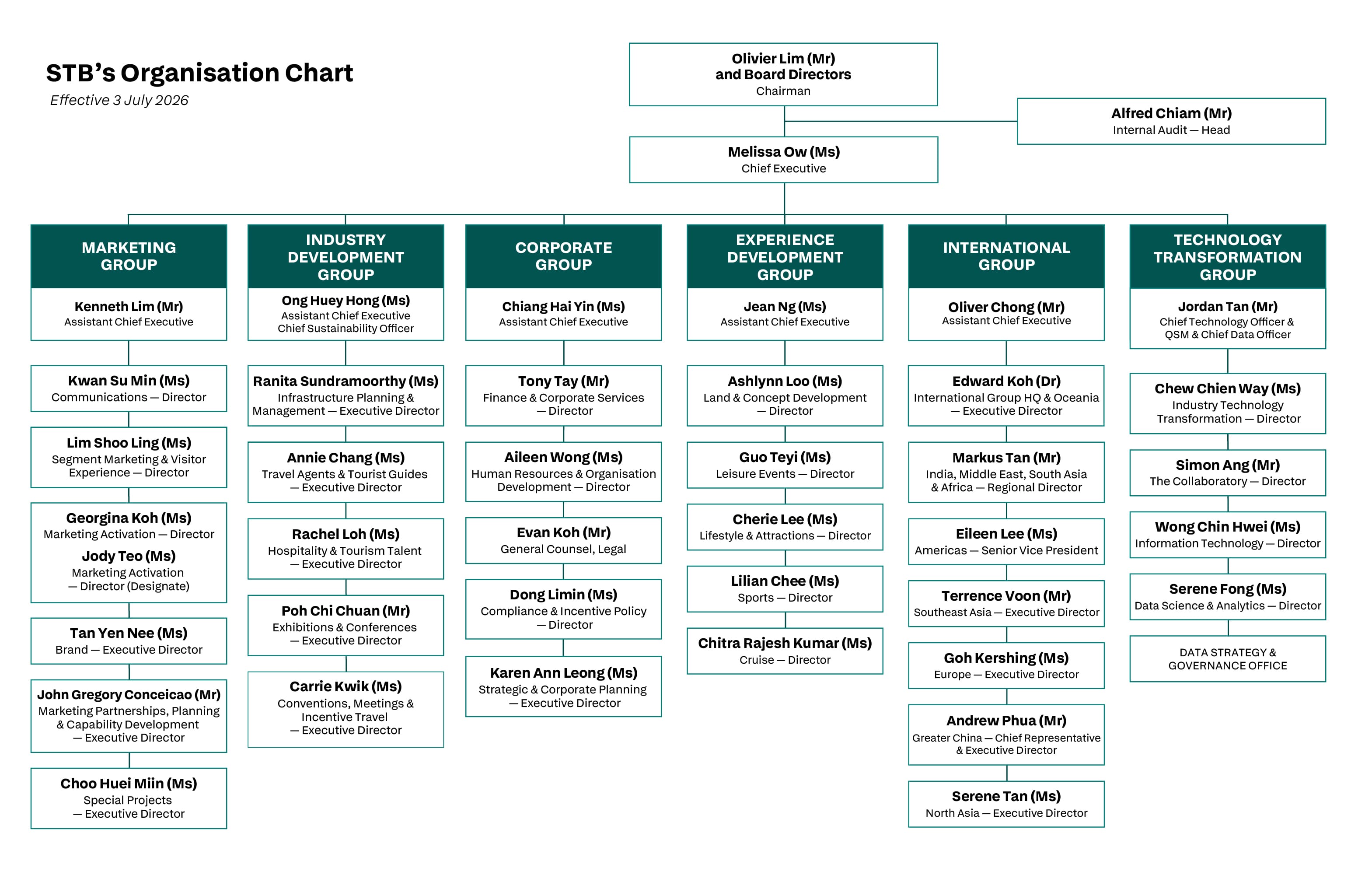 STB Organisation Chart